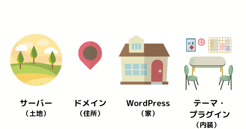 サーバー・ドメイン・WordPress・テーマ・プラグインの図解